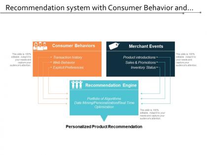Recommendation system with consumer behaviour and merchant events