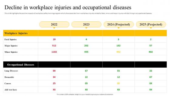 Recommended Practices For Workplace Safety Decline In Workplace Injuries And Occupational Diseases