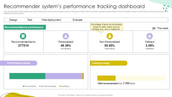 Recommender Systems Performance Tracking Dashboard Ppt Portfolio Samples