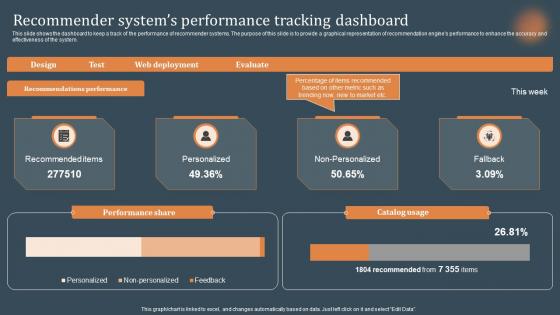 Recommender Systems Performance Tracking Dashboard Recommendations Based On Machine Learning