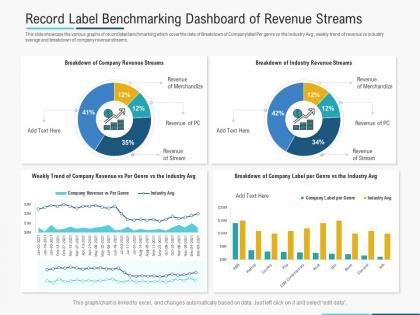 Record label benchmarking dashboard snapshot of revenue streams powerpoint template