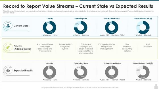Record to report value streams finance and accounting transformation strategy