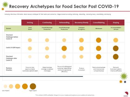 Recovery archetypes for food sector post covid 19 consolidating ppt download