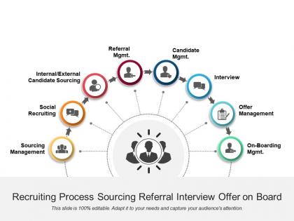 Recruiting process sourcing referral interview offer on board