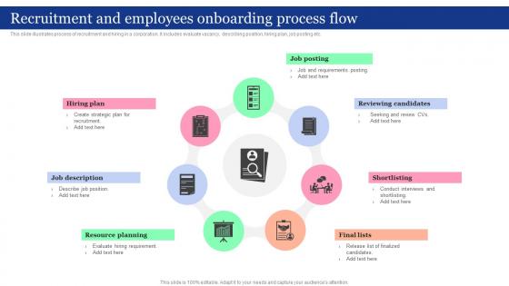 Recruitment And Employees Onboarding Process Flow