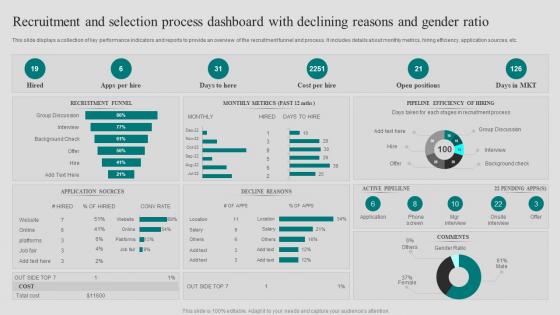 Recruitment And Selection Process Dashboard With Declining Reasons And Gender Ratio
