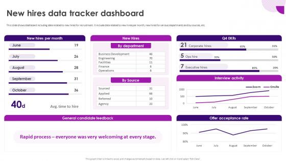 Recruitment And Selection Process New Hires Data Tracker Dashboard
