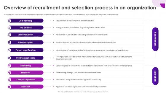 Recruitment And Selection Process Overview Of Recruitment And Selection Process In An Organization