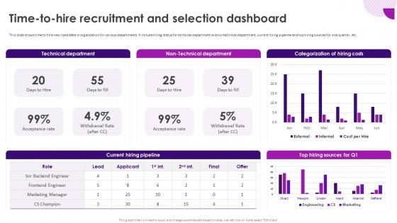 Recruitment And Selection Process Time To Hire Recruitment And Selection Dashboard