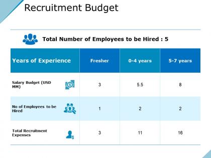 Recruitment budget presentation visual aids