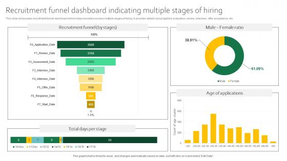 Recruitment Funnel Dashboard Indicating Multiple Stages Digital Recruitment For Efficient