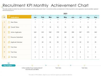 Recruitment kpi monthly  achievement chart