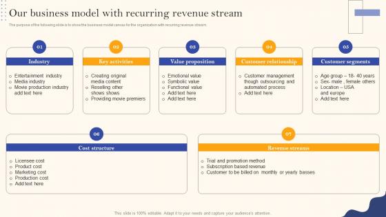 Recurring Revenue Model Our Business Model With Recurring Revenue Stream Ppt Show