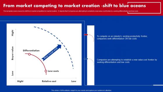 Red Ocean Vs Blue Ocean Strategy From Market Competing To Market Creation Shift