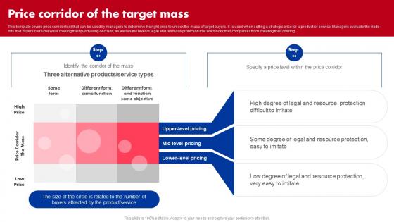 Red Ocean Vs Blue Ocean Strategy Price Corridor Of The Target Mass