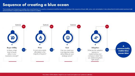 Red Ocean Vs Blue Ocean Strategy Sequence Of Creating A Blue Ocean