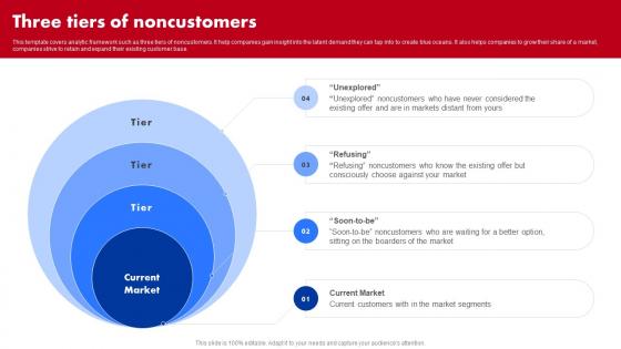 Red Ocean Vs Blue Ocean Strategy Three Tiers Of Noncustomers