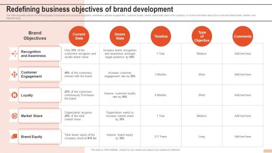 Redefining Business Objectives Of Brand Development Developing Branding Strategies