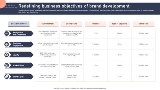 Redefining Business Objectives Of Brand Development Effective Brand Development Strategies