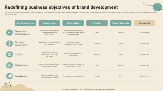 Redefining Business Objectives Of Brand Development Strategies To Increase Customer Engagement
