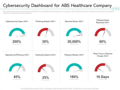 Reduce cloud threats healthcare company cybersecurity dashboard for abs healthcare company