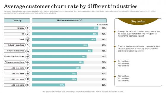 Reducing Client Attrition Rate Average Customer Churn Rate By Different Industries