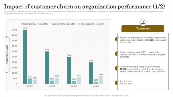 Reducing Client Attrition Rate Impact Of Customer Churn On Organization Performance