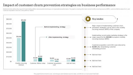 Reducing Client Attrition Rate Impact Of Customer Churn Prevention Strategies On Business