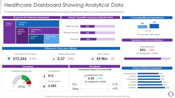 Reducing Cost Of Operations Through Digital Twins Healthcare Dashboard Showing Analytical Data