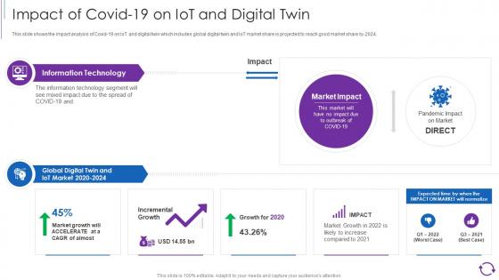 Reducing Cost Of Operations Through Iot And Digital Twins Covid 19 On Iot And Digital Twin