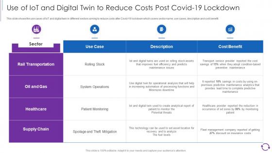 Reducing Cost Of Operations Through Iot And Digital Use Of Iot And Digital Twin To Reduce Costs