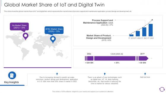 Reducing Cost Of Operations Through Iot Digital Twins Global Market Share Of Iot And Digital Twin