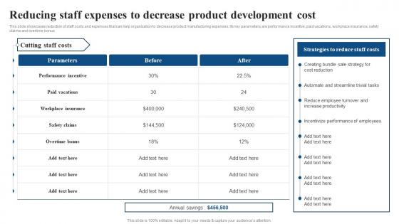 Reducing Staff Expenses To Decrease Product Cost Focused Strategy To Launch Product In Targeted Market