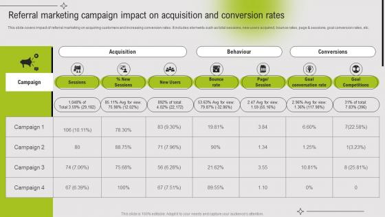 Referral Marketing Campaign Impact On Acquisition Guide To Referral Marketing