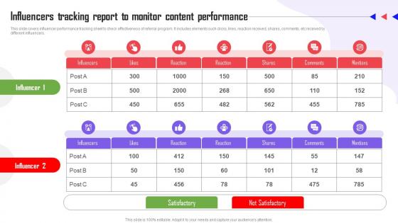 Referral Marketing Types Influencers Tracking Report To Monitor Content Performance MKT SS V