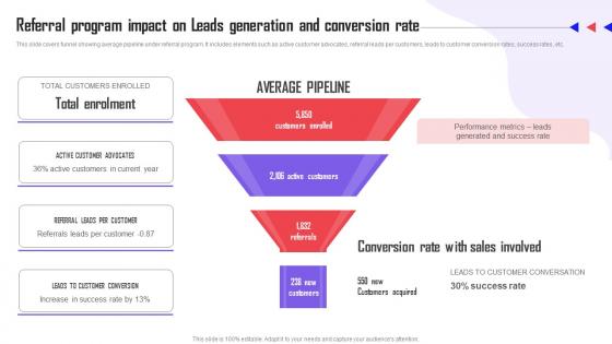 Referral Marketing Types Referral Program Impact On Leads Generation And Conversion MKT SS V