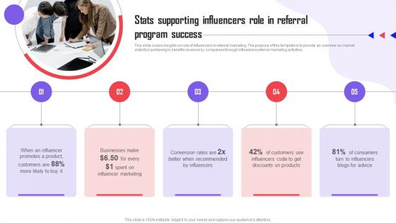 Referral Marketing Types Stats Supporting Influencers Role In Referral Program Success MKT SS V
