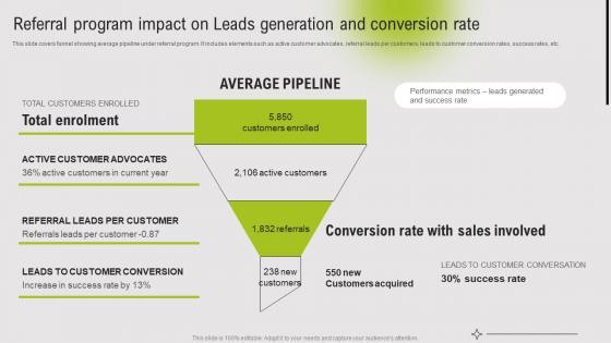 Referral Program Impact On Leads Generation And Conversion Guide To Referral Marketing