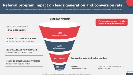 Referral Program Impact On Leads Generation And Conversion Referral Marketing MKT SS V