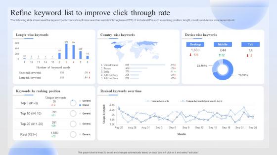 Refine Keyword List To Improve Click Through Successful Paid Ad Campaign Launch