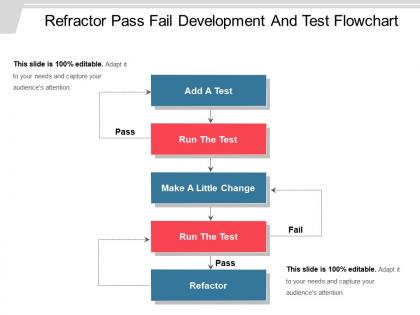 Refractor pass fail development and test flowchart
