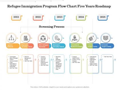 Refugee immigration program flow chart five years roadmap