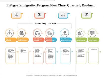 Refugee immigration program flow chart quarterly roadmap