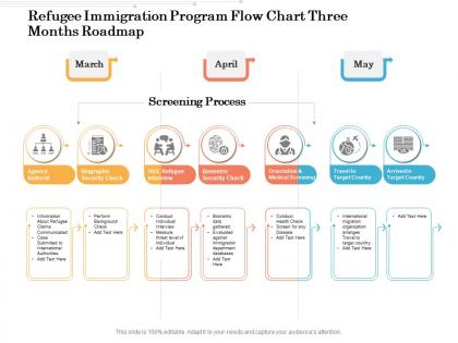 Refugee immigration program flow chart three months roadmap