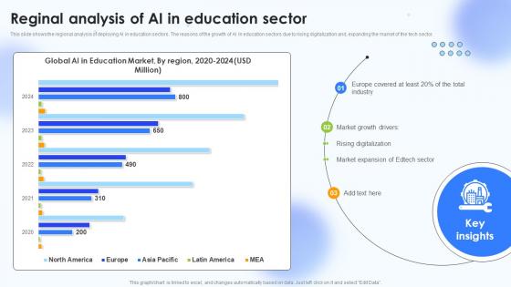 Reginal Analysis Of Ai In Education Sector