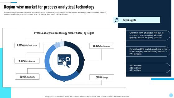 Region Wise Market For Process Analytical Technology