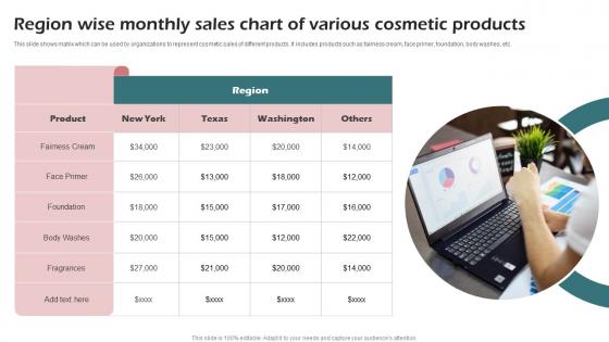 Region Wise Monthly Sales Chart Of Various Cosmetic Products
