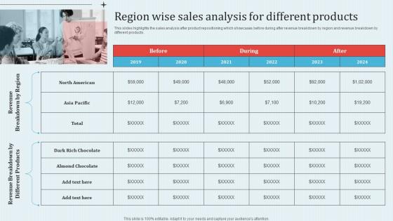 Region Wise Sales Analysis For Different Implementing Revitalization Strategy For Improving