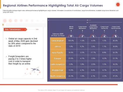 Regional airlines performance highlighting total air cargo volumes stats ppt slides