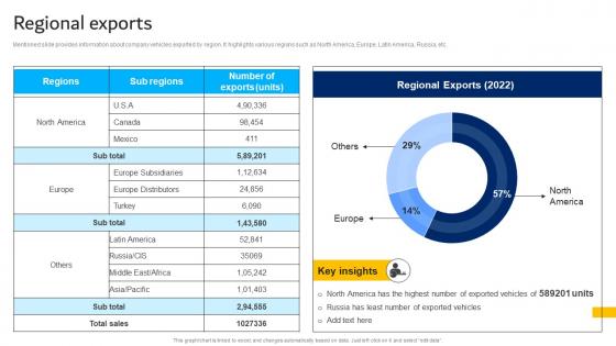 Regional Exports Hyundai Motors Company Profile CP SS
